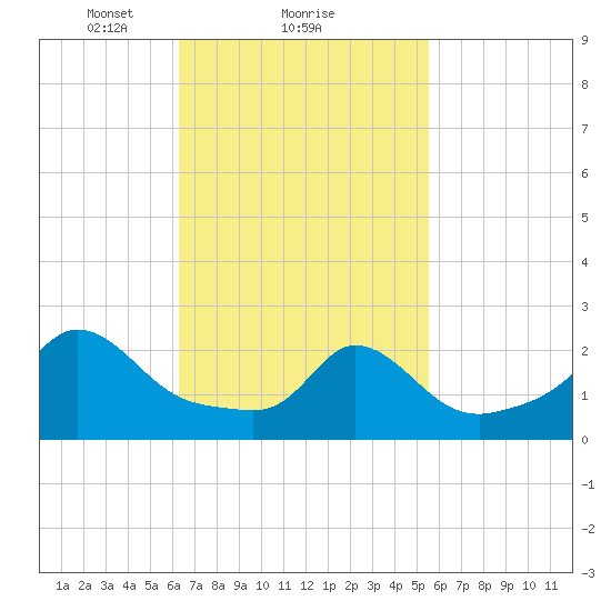 Nomans Land tide chart for Tuesday, February 28, 2023