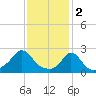 Nomans Land tide chart for Thursday, February 2, 2023