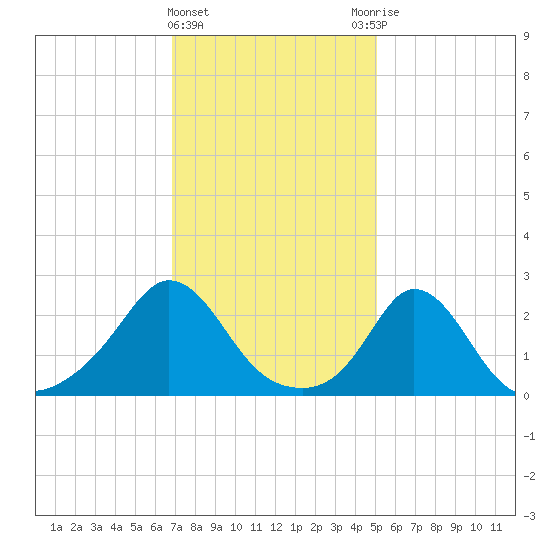 Nomans Land tide chart for Saturday, February 4, 2023