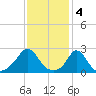 Nomans Land tide chart for Saturday, February 4, 2023