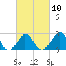 Nomans Land tide chart for Friday, March 10, 2023