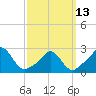 Nomans Land tide chart for Monday, March 13, 2023