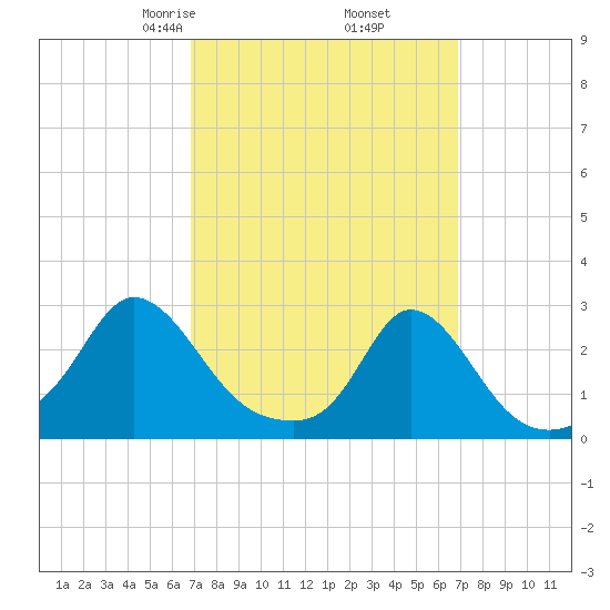 Nomans Land tide chart for Friday, March 17, 2023