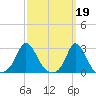 Nomans Land tide chart for Sunday, March 19, 2023