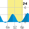 Nomans Land tide chart for Friday, March 24, 2023