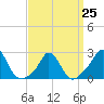 Nomans Land tide chart for Saturday, March 25, 2023