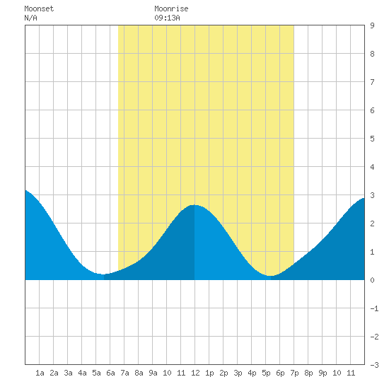Nomans Land tide chart for Sunday, March 26, 2023