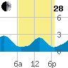 Nomans Land tide chart for Tuesday, March 28, 2023