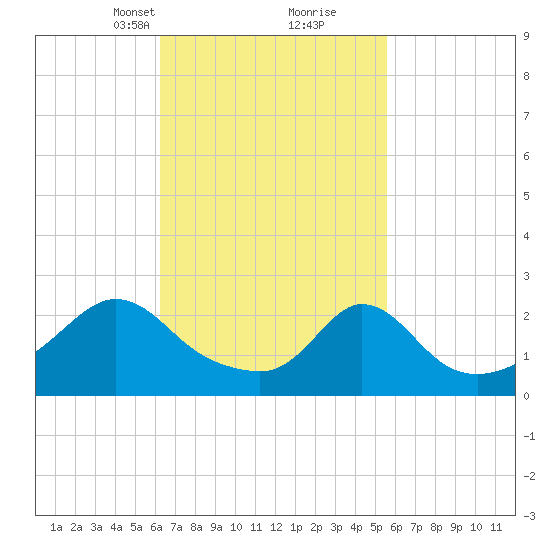 Nomans Land tide chart for Thursday, March 2, 2023