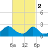 Nomans Land tide chart for Thursday, March 2, 2023