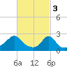Nomans Land tide chart for Friday, March 3, 2023