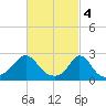 Nomans Land tide chart for Saturday, March 4, 2023