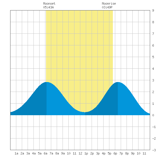 Nomans Land tide chart for Sunday, March 5, 2023