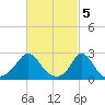 Nomans Land tide chart for Sunday, March 5, 2023