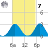 Nomans Land tide chart for Tuesday, March 7, 2023