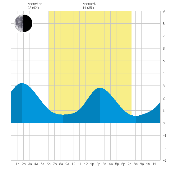 Nomans Land tide chart for Thursday, April 13, 2023