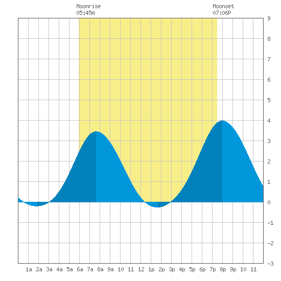 Nomans Land tide chart for Wednesday, April 19, 2023