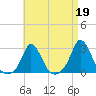 Nomans Land tide chart for Wednesday, April 19, 2023