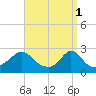 Nomans Land tide chart for Saturday, April 1, 2023