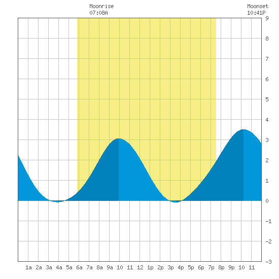 Nomans Land tide chart for Saturday, April 22, 2023