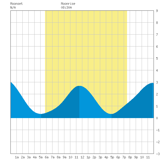 Nomans Land tide chart for Monday, April 24, 2023