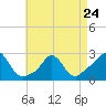 Nomans Land tide chart for Monday, April 24, 2023