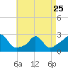 Nomans Land tide chart for Tuesday, April 25, 2023