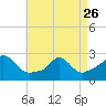 Nomans Land tide chart for Wednesday, April 26, 2023