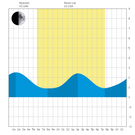 Nomans Land tide chart for Thursday, April 27, 2023