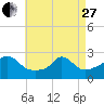 Nomans Land tide chart for Thursday, April 27, 2023