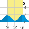 Nomans Land tide chart for Sunday, April 2, 2023