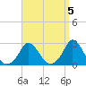 Nomans Land tide chart for Wednesday, April 5, 2023
