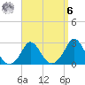 Nomans Land tide chart for Thursday, April 6, 2023