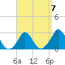 Nomans Land tide chart for Friday, April 7, 2023