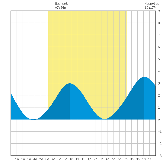 Nomans Land tide chart for Saturday, April 8, 2023