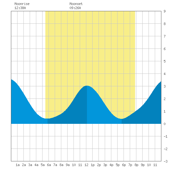 Nomans Land tide chart for Wednesday, May 10, 2023
