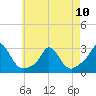 Nomans Land tide chart for Wednesday, May 10, 2023
