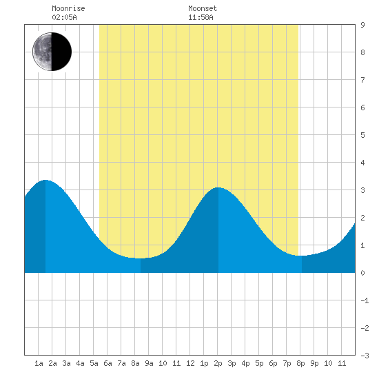 Nomans Land tide chart for Friday, May 12, 2023
