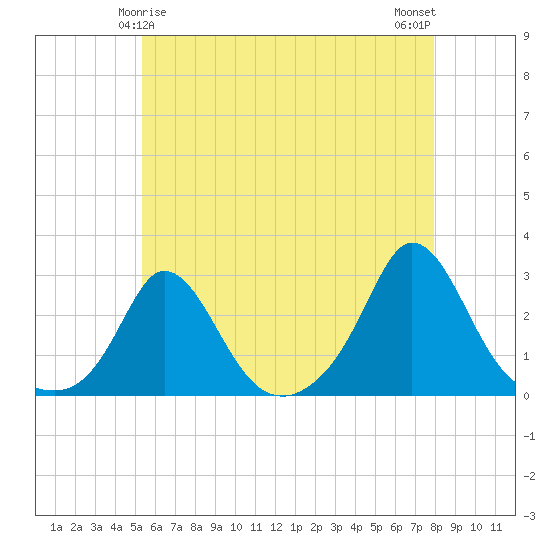 Nomans Land tide chart for Wednesday, May 17, 2023