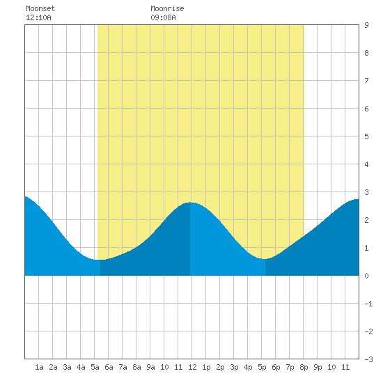 Nomans Land tide chart for Wednesday, May 24, 2023