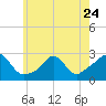 Nomans Land tide chart for Wednesday, May 24, 2023