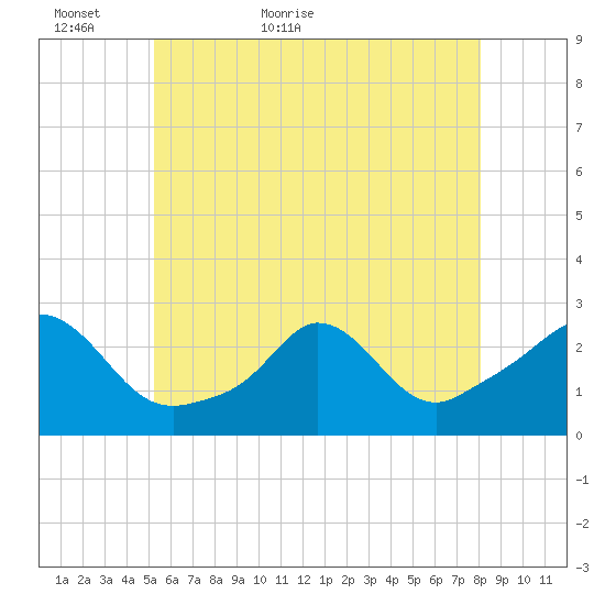 Nomans Land tide chart for Thursday, May 25, 2023