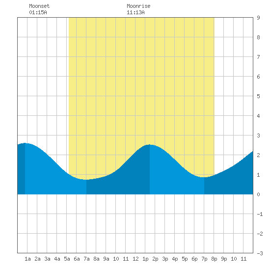 Nomans Land tide chart for Friday, May 26, 2023