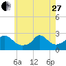 Nomans Land tide chart for Saturday, May 27, 2023