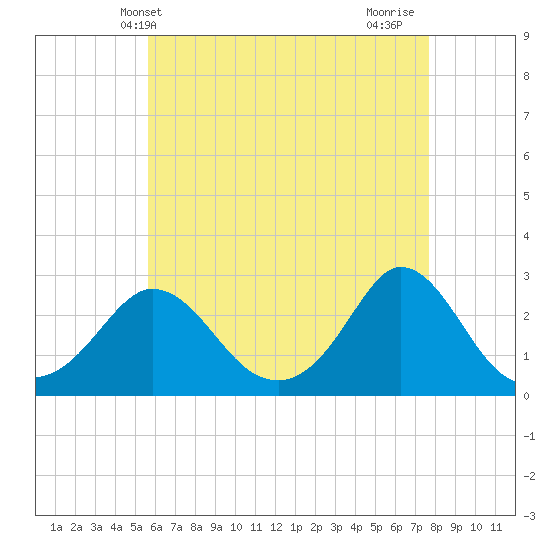 Nomans Land tide chart for Tuesday, May 2, 2023