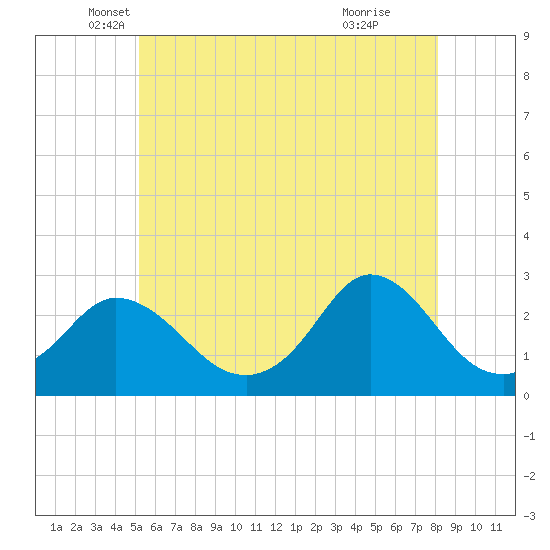 Nomans Land tide chart for Tuesday, May 30, 2023