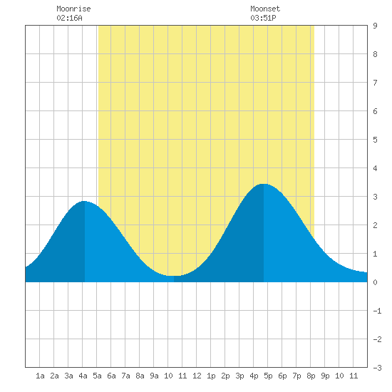 Nomans Land tide chart for Tuesday, June 13, 2023