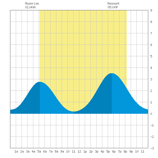 Nomans Land tide chart for Wednesday, June 14, 2023