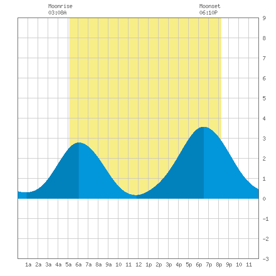 Nomans Land tide chart for Thursday, June 15, 2023