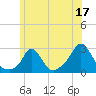 Nomans Land tide chart for Saturday, June 17, 2023